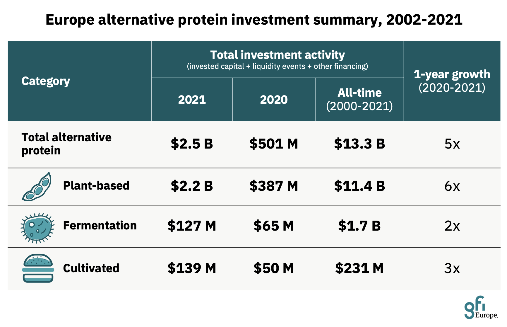 Alternative Proteine: Investitionen in deutsche Unternehmen steigen um 243 Prozent und erreichen 2021 einen neuen Rekord