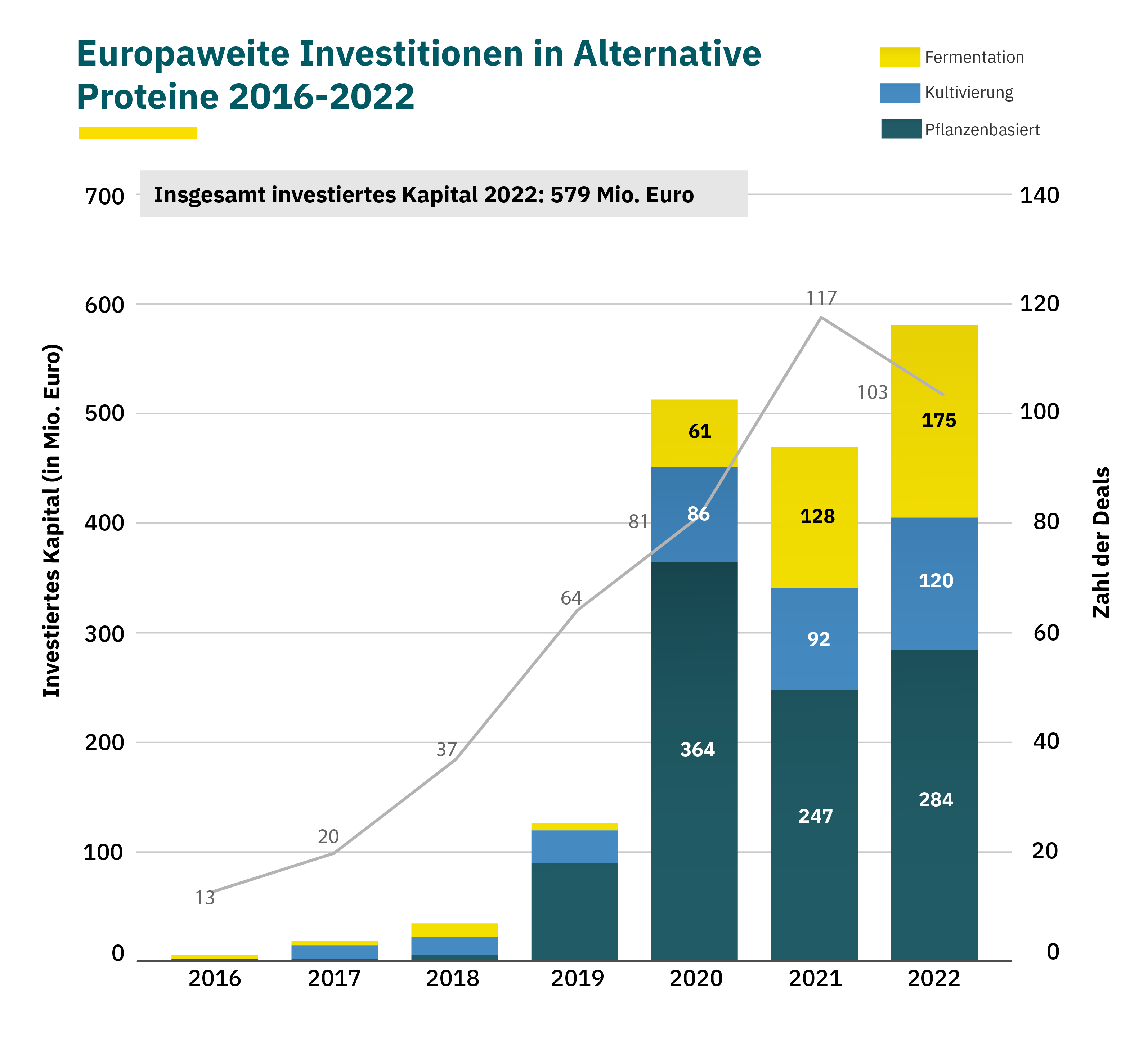 Investitionen in europäische Unternehmen für alternative Proteine steigen um 24 % — Deutschland droht Anschluss zu verlieren