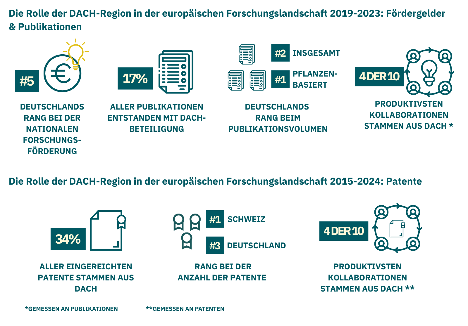 Spitzenwerte aus der DACH-Region