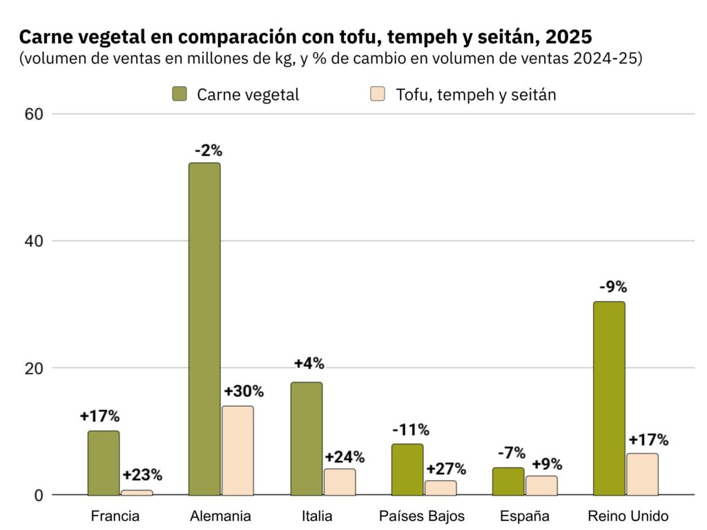Carne vegetal en comparación con tofu, tempeh y seitán 2025. Volumen de ventas y % en cambio de volumen de ventas 2024-25.