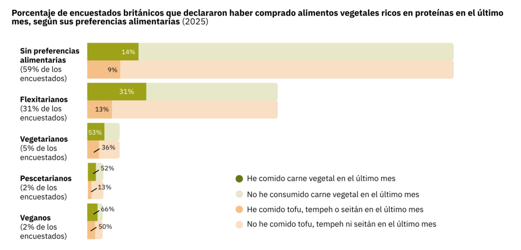 Porcentaje de encuestados británicos que declararon haber comprado alimentos vegetales ricos en proteína en el último mes, según sus preferencias alimentarias (2025)
