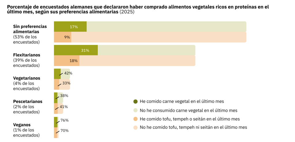Porcentaje de encuestados alemanes que declararon haber comprado alimentos vegetales ricos en proteína en el último mes, según sus preferencias alimentarias (2025)