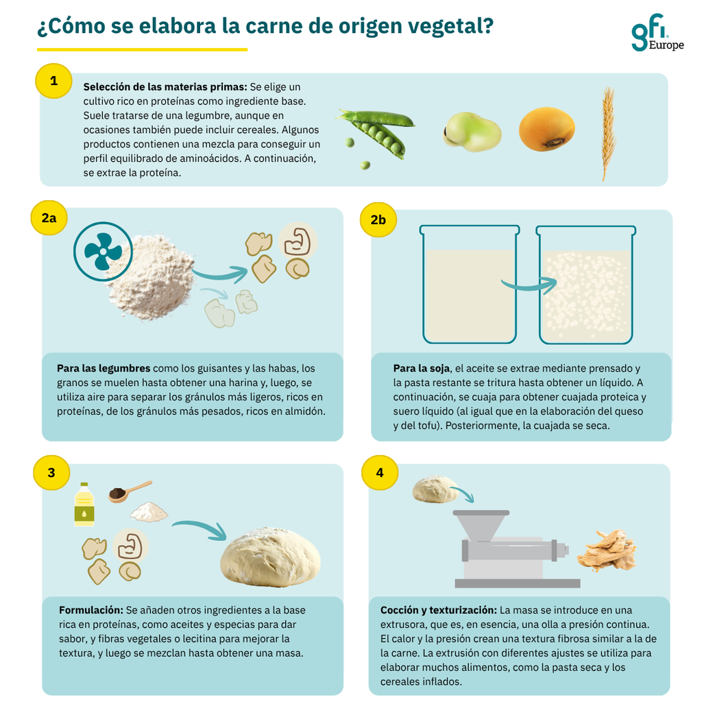 proceso de elaboración de la carne vegetal