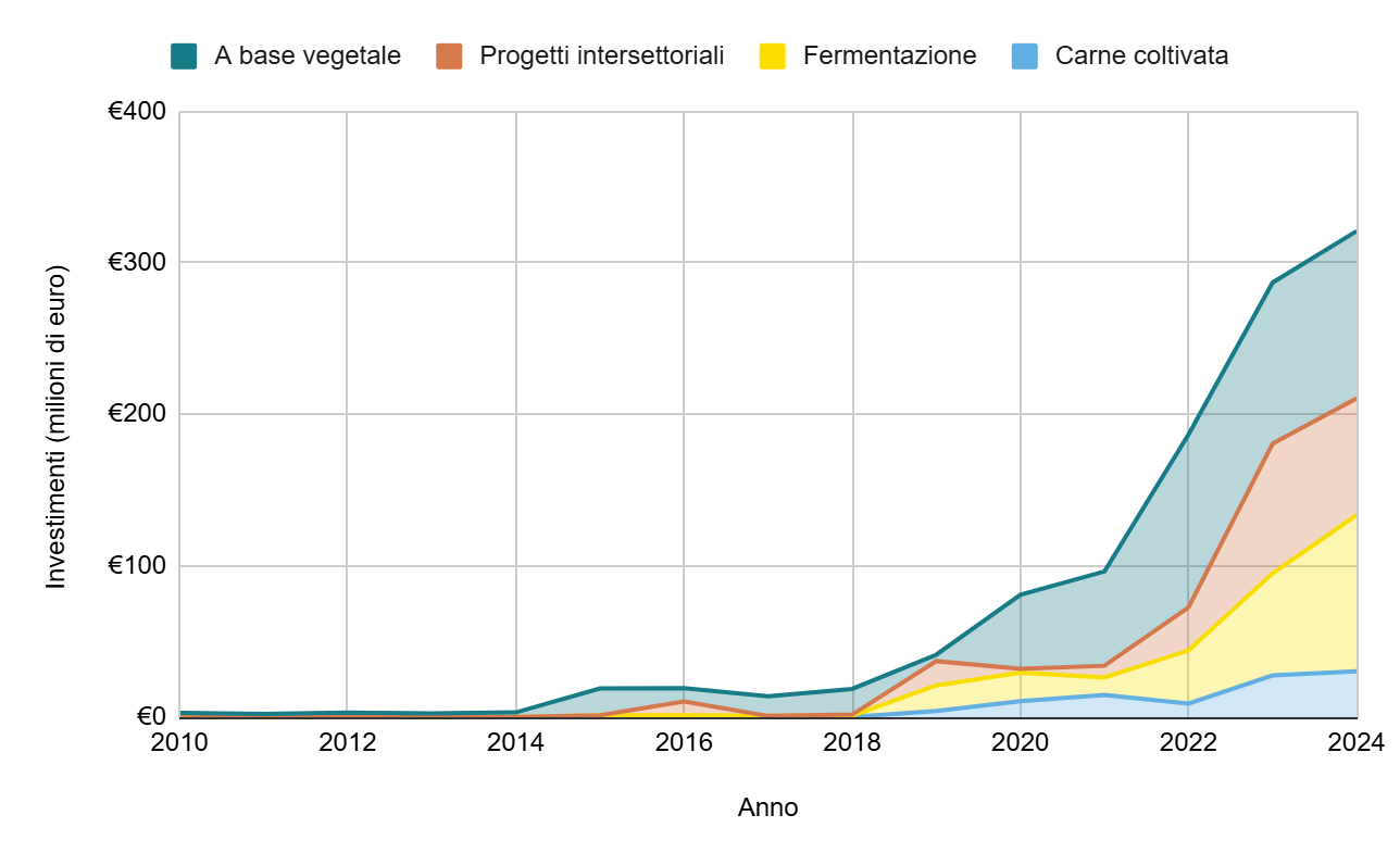 Boom della ricerca sulle proteine alternative in Europa dal 2020 - GFI  Europe: IT, image size:1288x796