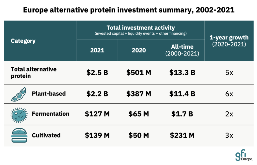 European sustainable protein sector raises €2.2 billion as market matures - Europe