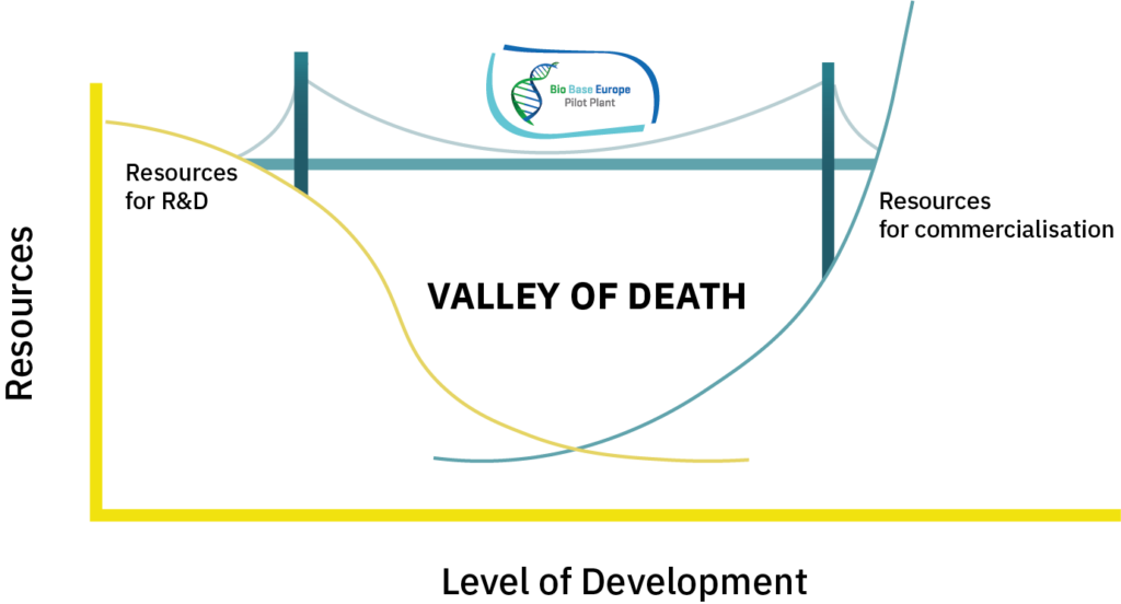 Graph showing the graph of the innovation and startup 'valley of death', with Bio Base Europe bridging the trough