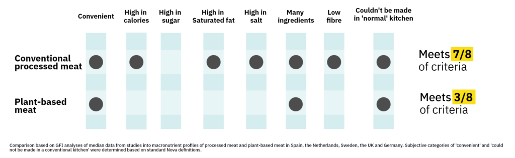 Comparison of plant-based meat and conventional meat compared to commonly described features of ultra-processed foods