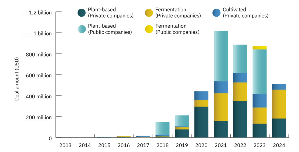 Graph showing investment in public and private alternative protein companies per year, separated by plant-based, fermentation and cultivated.