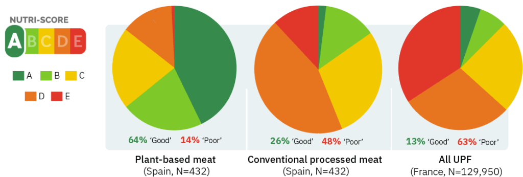 Comparison of Nutri-score categorisations of plant-based meat compared to conventional meat counterparts available in Spain and comparisons between the UPF group as a whole and nutriscore rankings of foods available in France (studies of Spanish products comparing nutriscore and UPF overall were not available). Reproduction of data published in Heras-Delgado S. et al.  Are plant-based alternatives healthier? A two-dimensional evaluation from nutritional and processing standpoints Food Research International. 169:112875 (July 2023), and Sarda B, Kesse-Guyot E, Deschamps V, et al. Complementarity between the updated version of the front-of-pack nutrition label Nutri-Score and the food-processing NOVA classification. Public Health Nutrition. 2024;27(1):e63. doi:10.1017/S1368980024000296