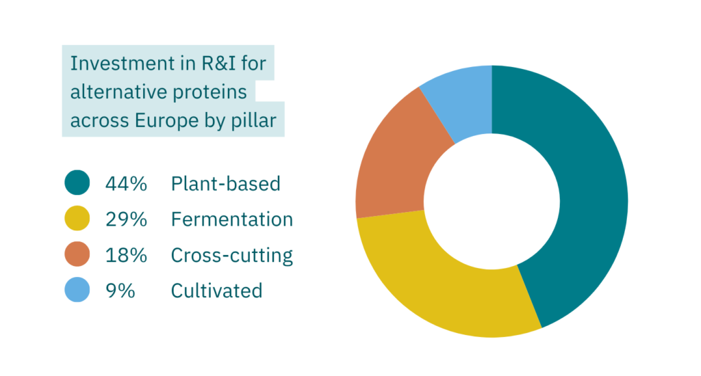 Pie chart showing investment in R&I for alternative proteins across Europe by pillar
