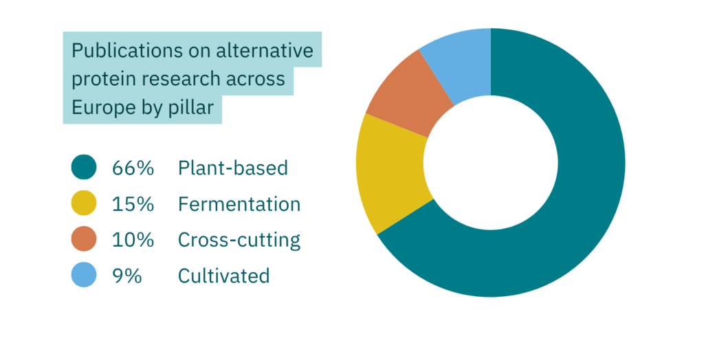 Pie chart showing publications on alternative protein research across Europe by pillar