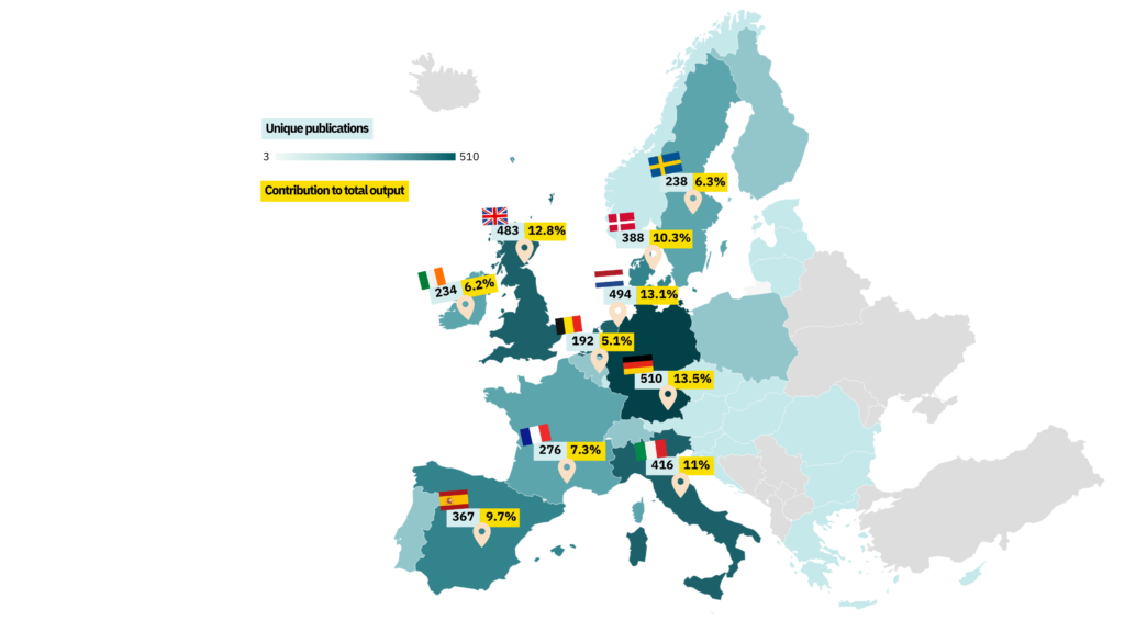 Heatmap showing the number of publications on alternative protein research across Europe by country and the contribution to total output in %
