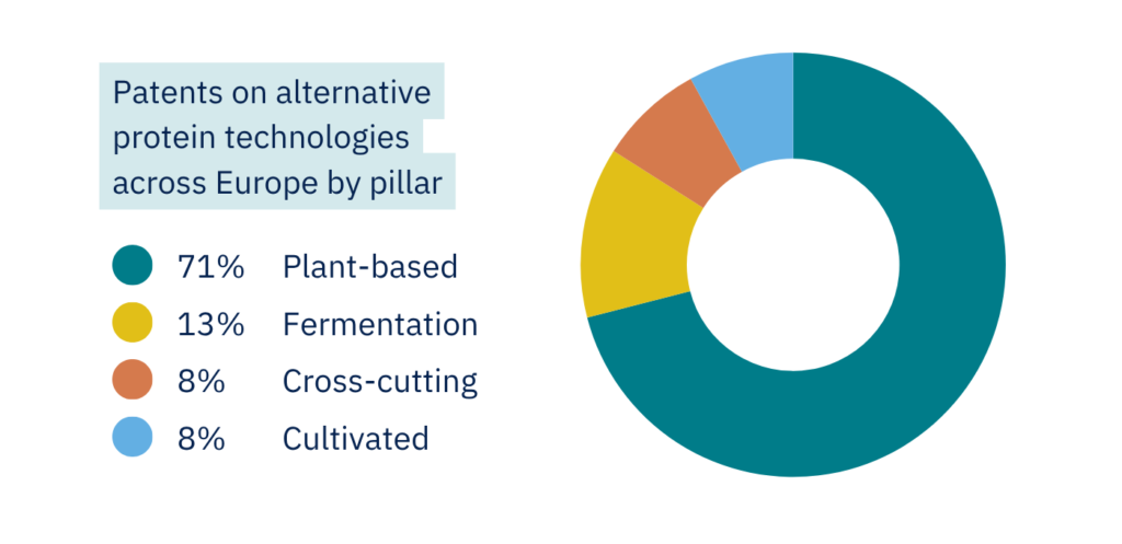 Pie chart showing patents on alternative protein technologies across Europe by pillar