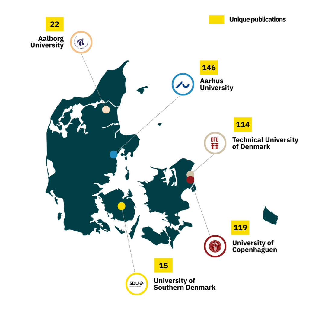 Leading institutions for alternative protein research in Denmark on the basis of unique publications in the period 2020-2025.