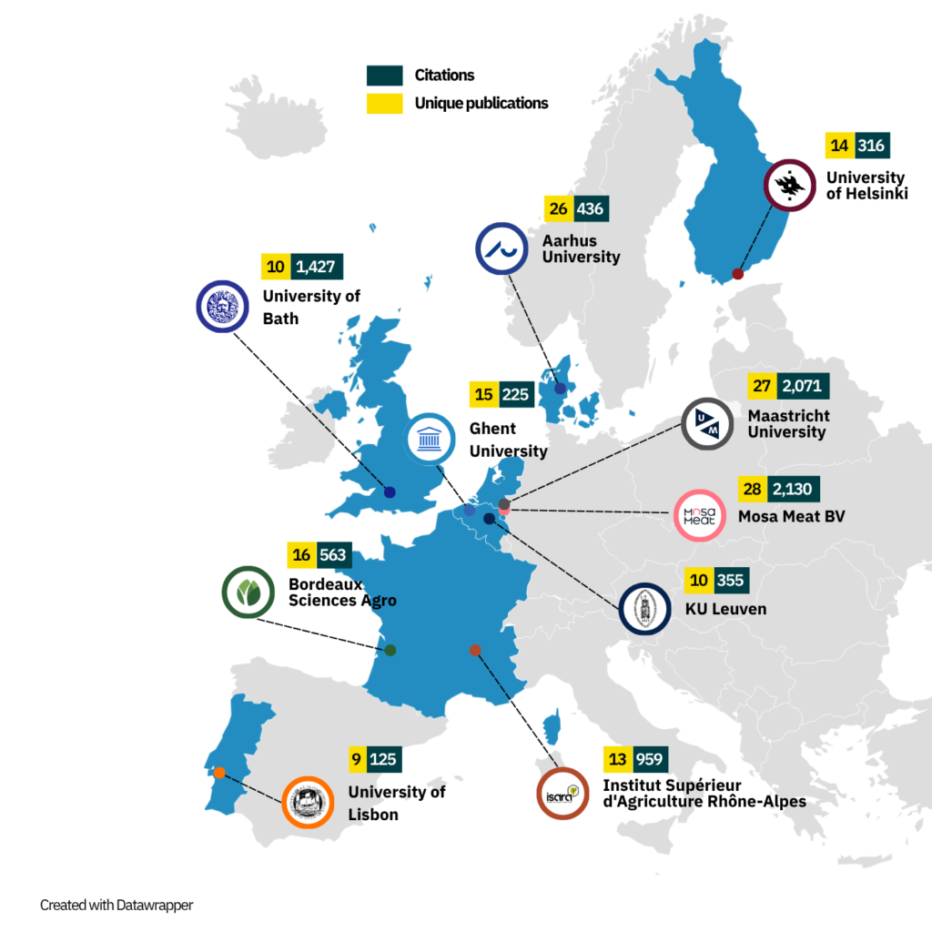 Leading institutions and companies for cultivated meat and seafood research in Europe on the basis of unique publications in the period 2020-2025.