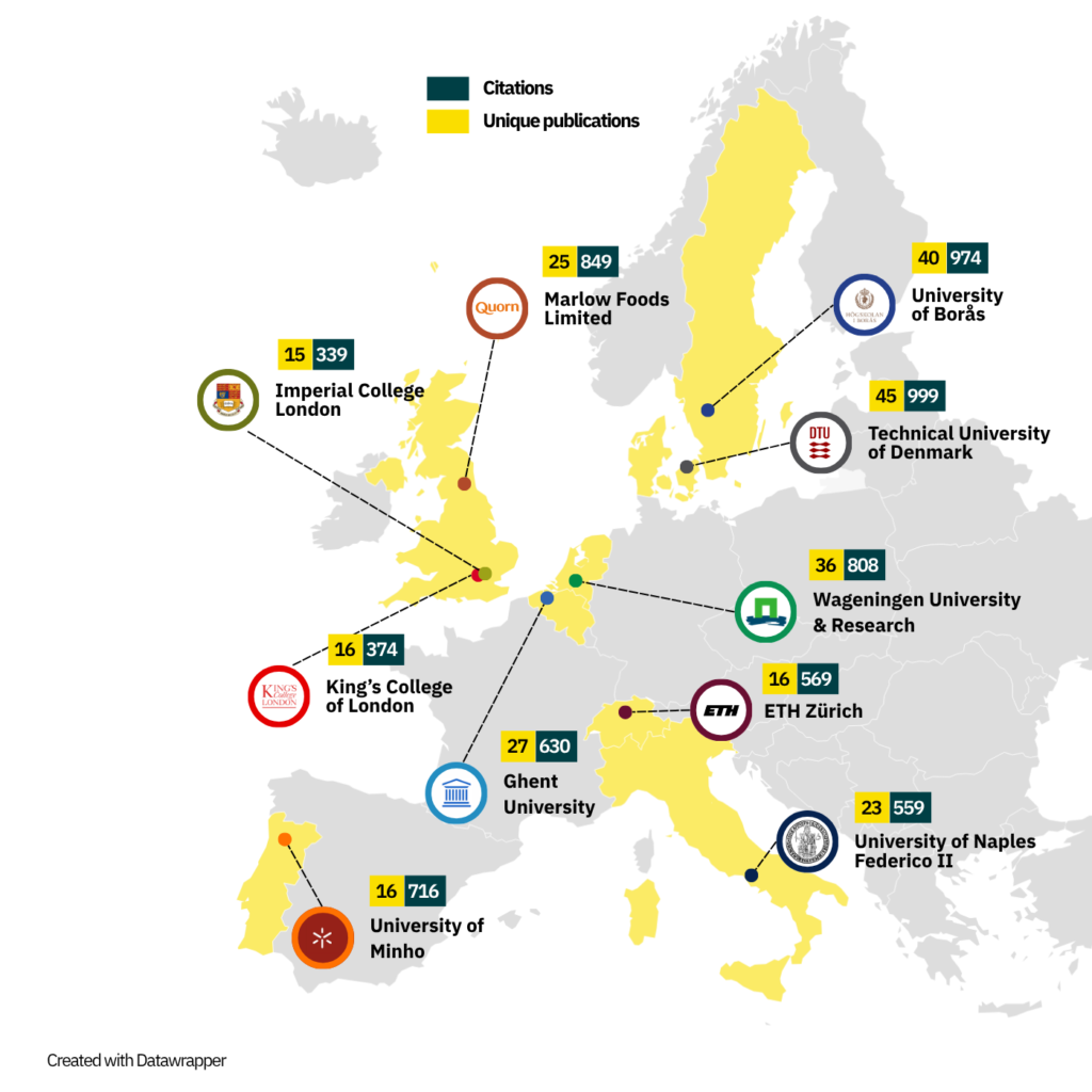 Leading institutions and companies for fermentation-made protein and ingredients research in Europe on the basis of unique publications in the period 2020-2025.