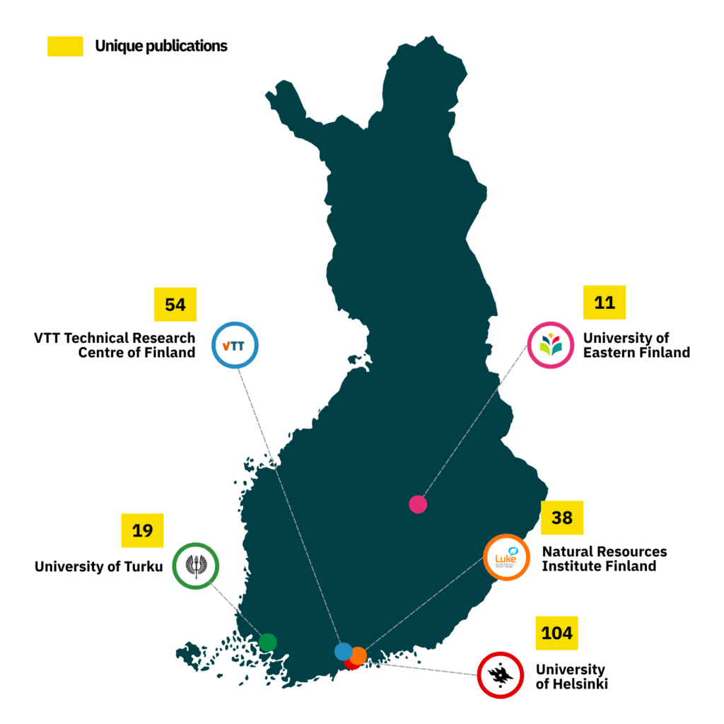 Leading institutions for alternative protein research in Finland on the basis of unique publications in the period 2020-2025.