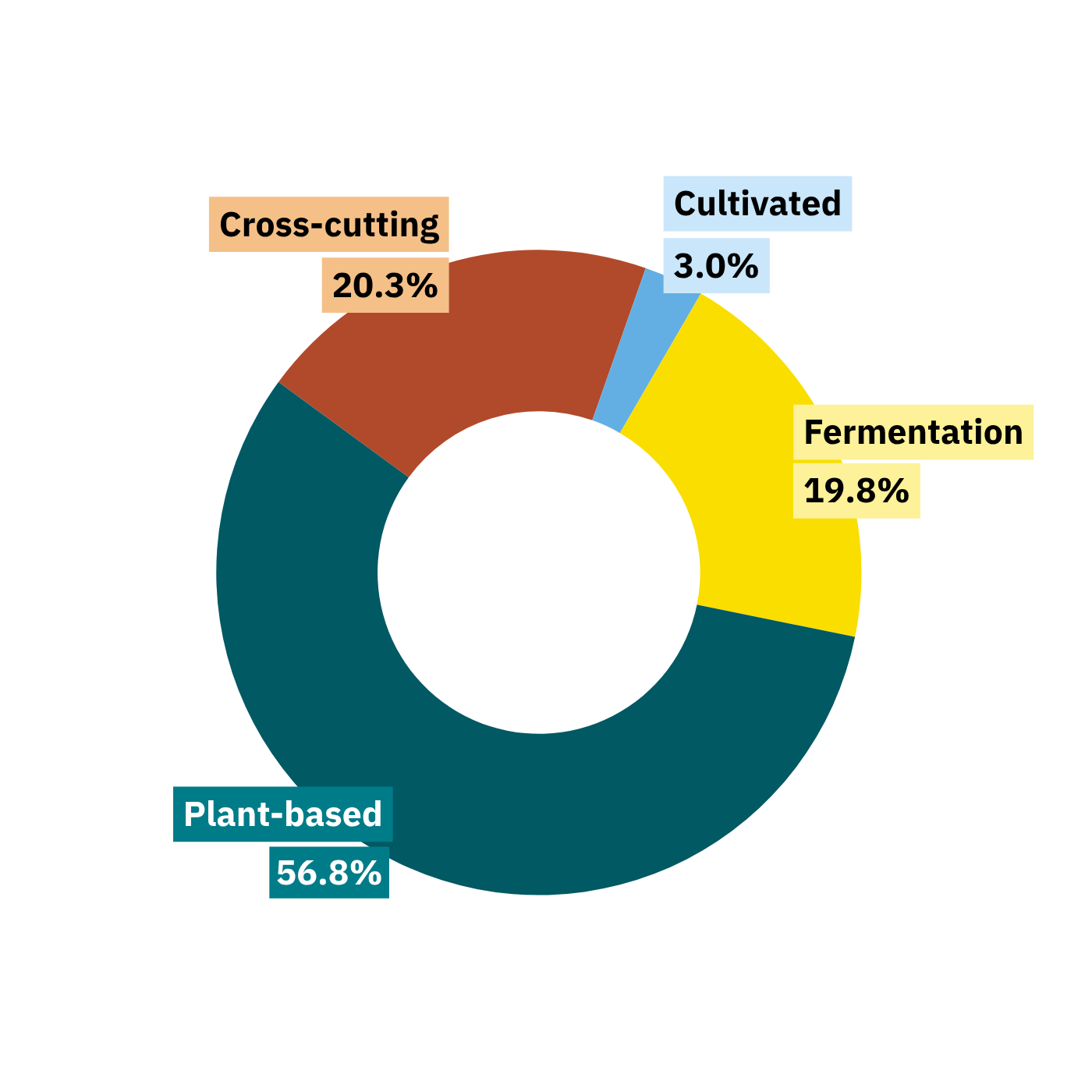 Investment in alternative protein research category breakdown in Norway, 2020-2025.