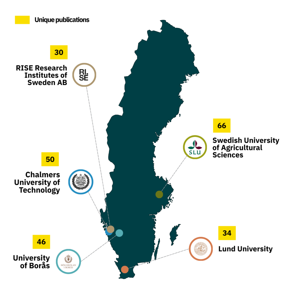 Leading institutions for alternative protein research in Sweden on the basis of unique publications in the period 2020-2025.
