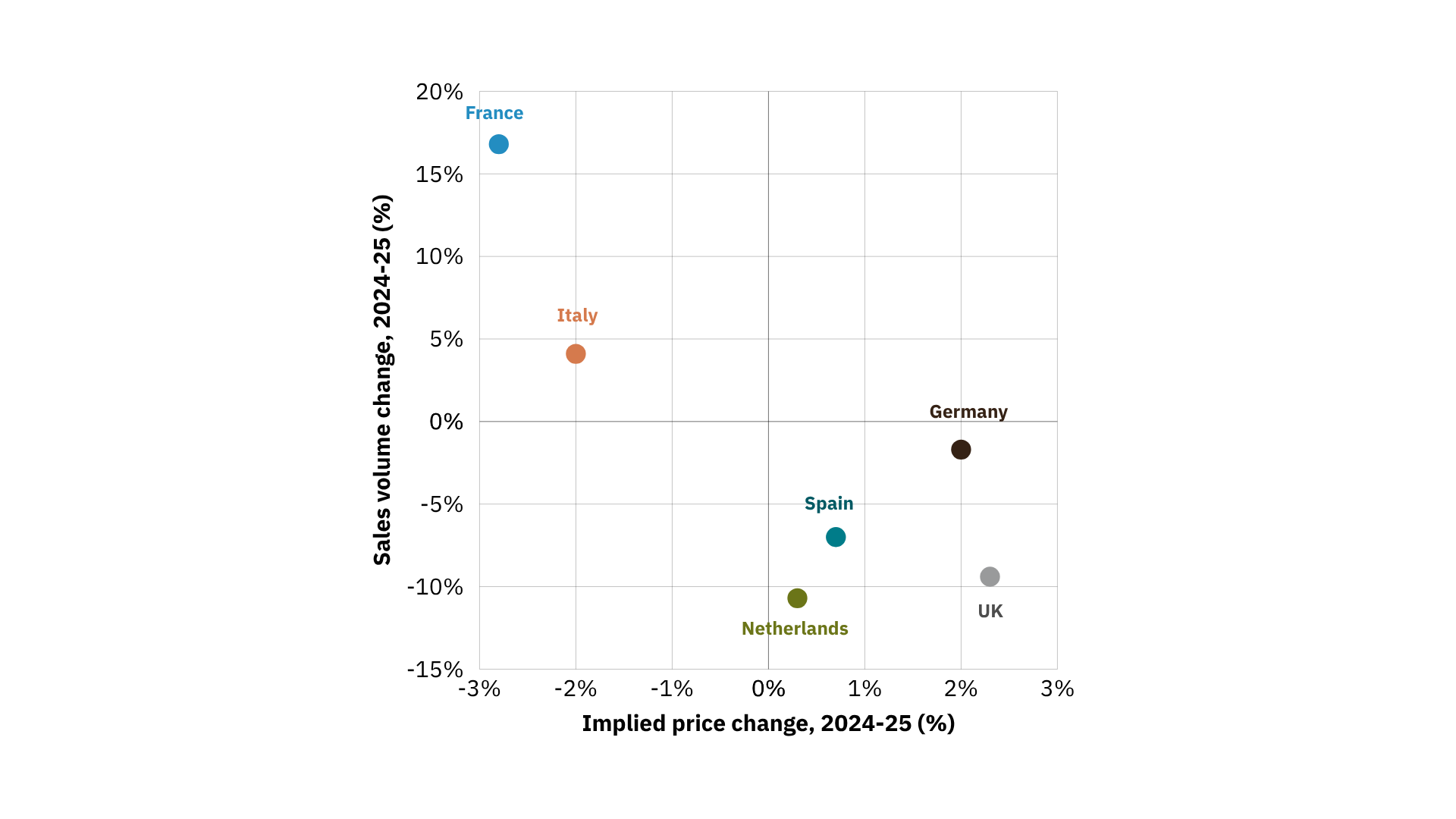 Graph showing the correlation between changes in sales volume and changes in price for plant-based meat