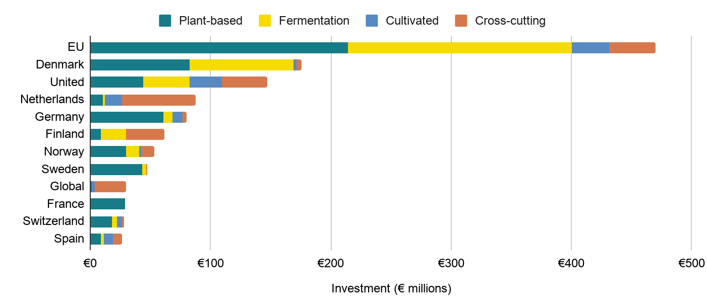 European public and nonprofit investment in the various alternative protein pillars by country (2020-2025)
