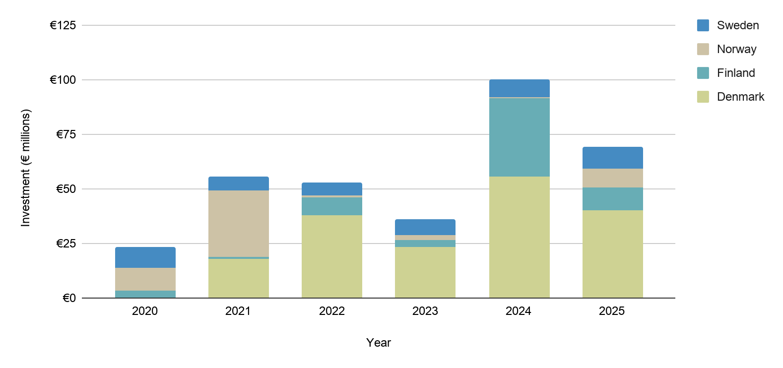 Investment in the Nordic region, broken down by jurisdiction of funder (including nonprofit funders), 2020-2025.