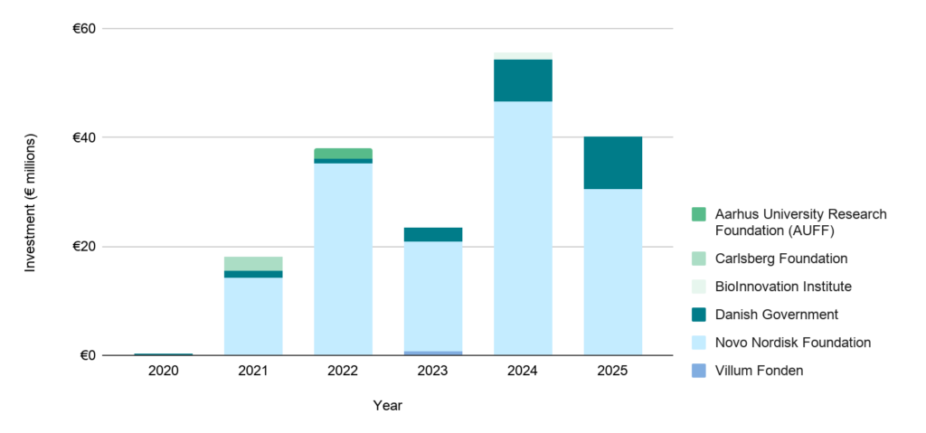 Investment in alternative protein research in Denmark, by research funder, 2020-2025