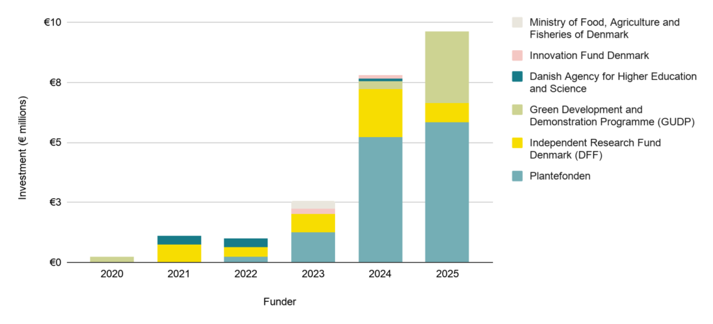 Investment in alternative protein research by the Danish government, broken down by research funders, 2020-2025