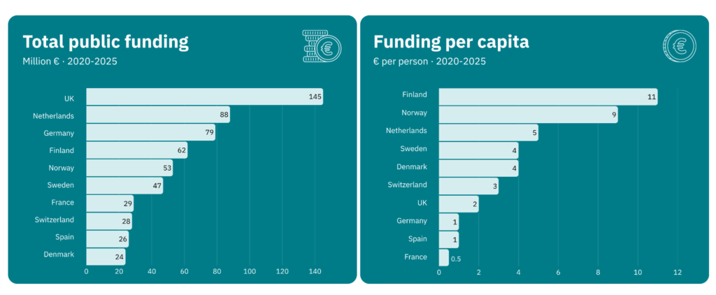 Investment from the top 10 governments funding alternative proteins in Europe, 2020-2025, showing total public funding (excluding nonprofit contributions) and funding per capita.