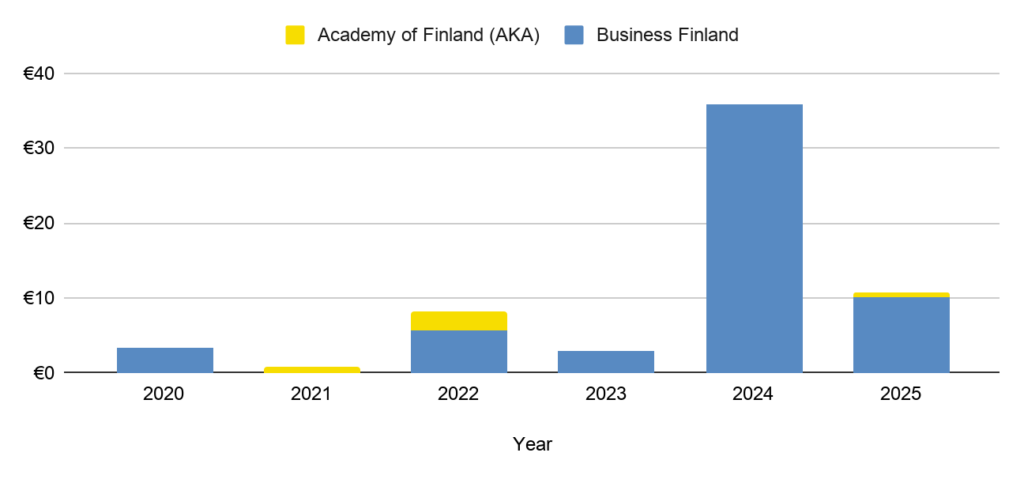 Investment in alternative protein research in Finland, by research funder, 2020-2025