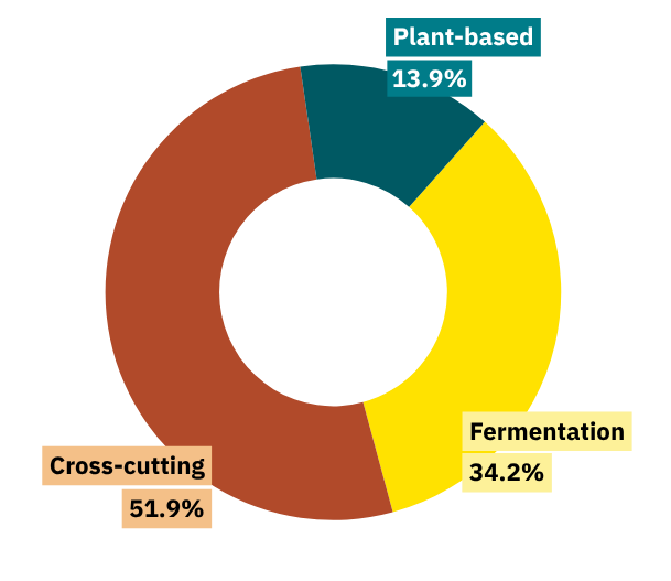 Investment in Finland alternative protein research category breakdown, 2020-2025.