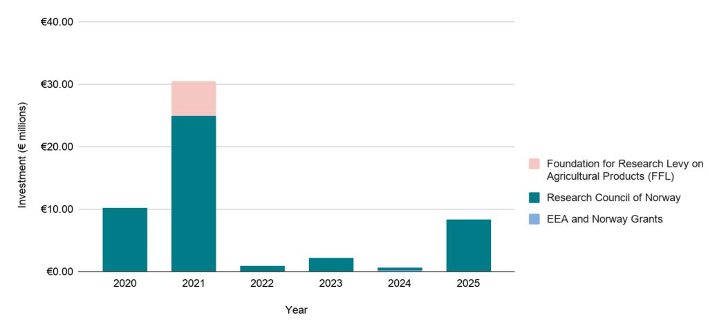 Investment in alternative protein research in Norway, by research funder, 2020-2025.
