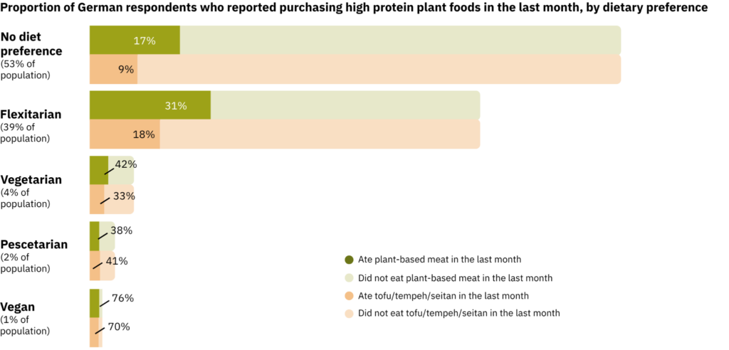 German consumers reported purchasing more plant-based meat than tofu, tempeh and seitan
