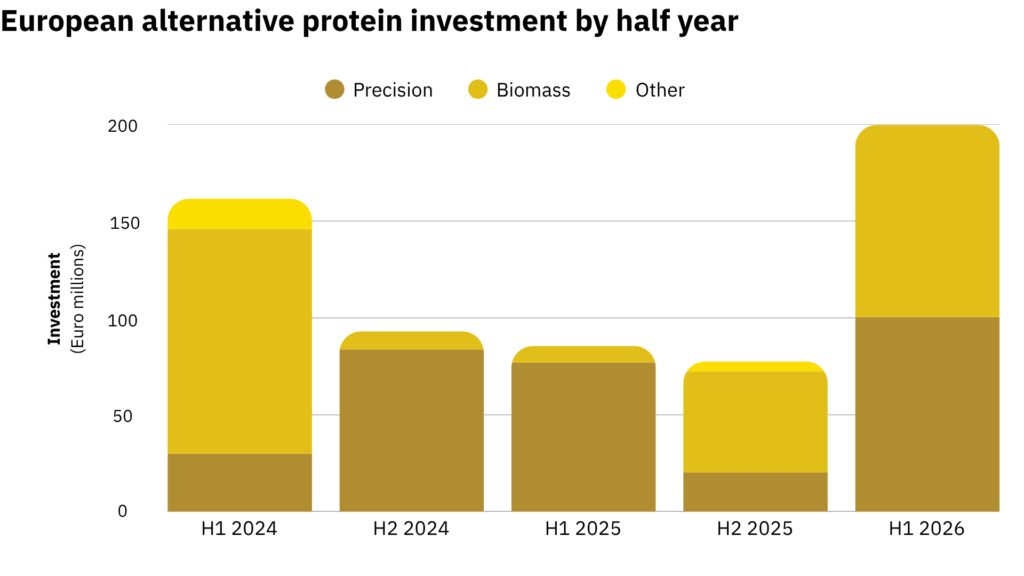 A chart showing the investment in fermentation for alternative proteins over time in Europe, separated by type of fermentation. 