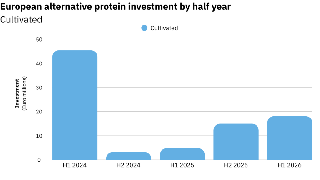 Chart showing half-yearly investment in cultivated meat in Europe